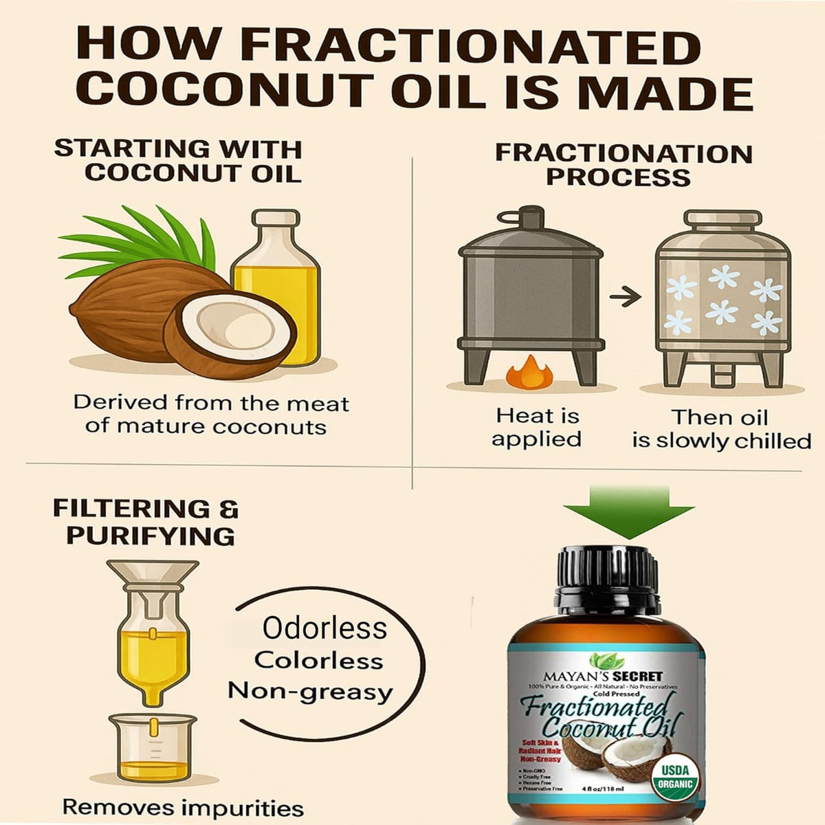 Mayan’s Secret Fractionated Coconut Oil USDA Organic Cold Pressed Pure Lightweight Carrier Oil for Skin Hair Face Body Massage Non Greasy 4 oz